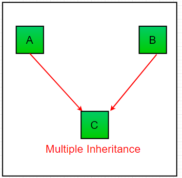 Inheritance in Java with Examples - 2024 - Great Learning