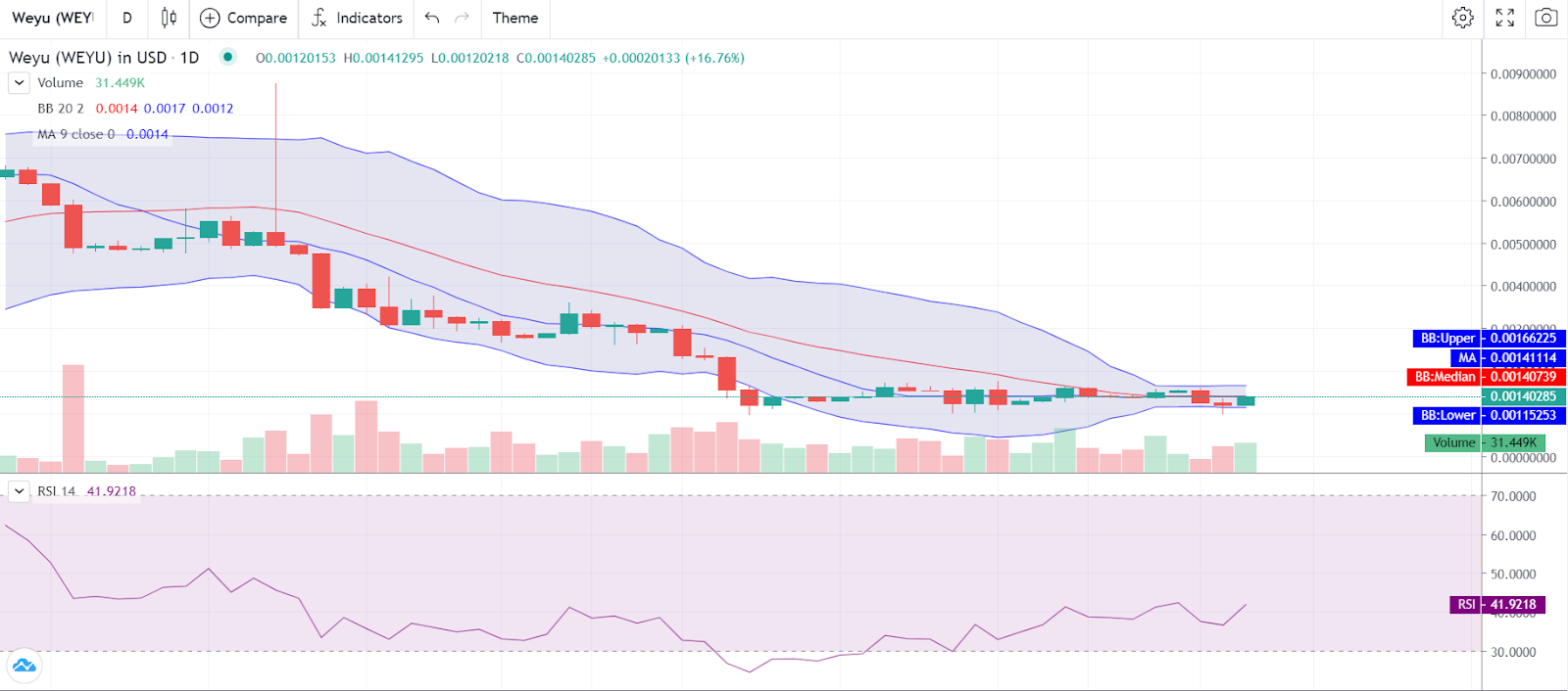 WEYU Price Prediction 2022-2030: Is WEYU Price Rising? 4