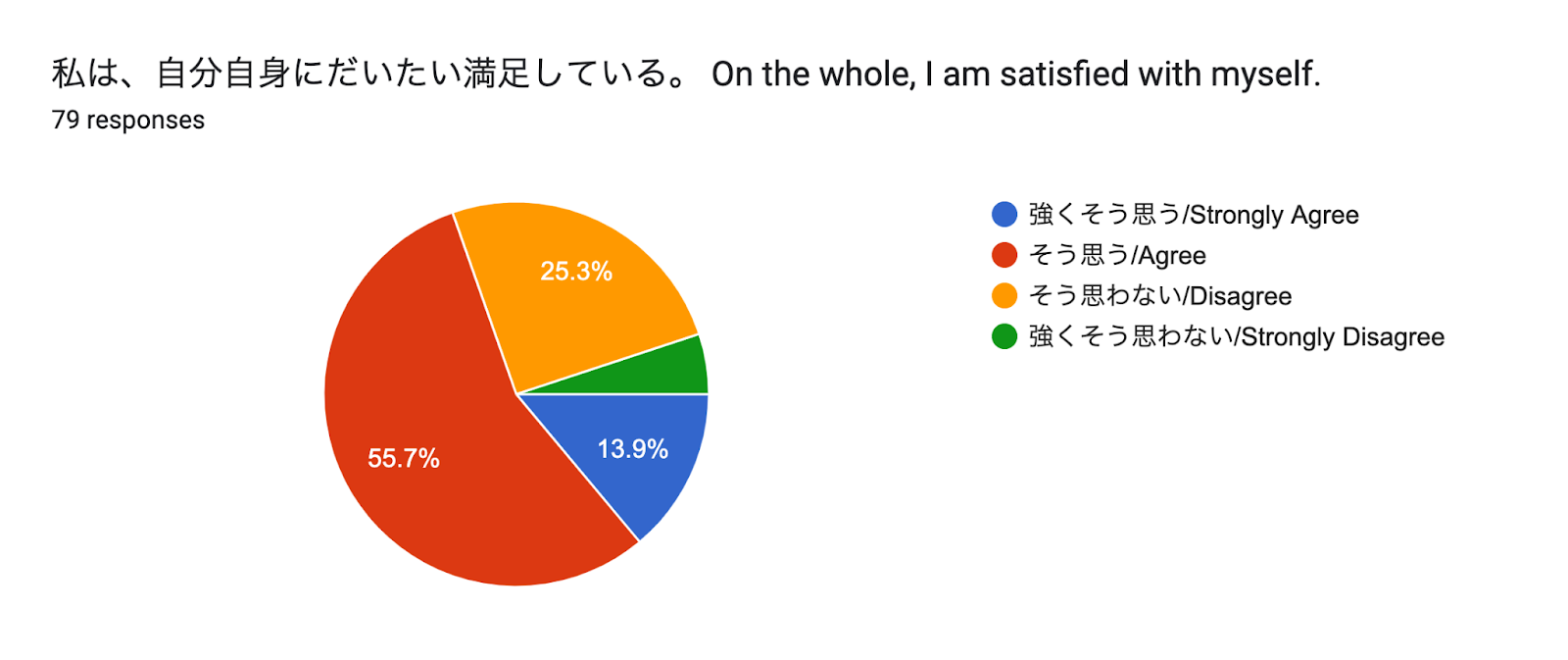 Forms response chart. Question title: 私は、自分自身にだいたい満足している。
On the whole, I am satisfied with myself.. Number of responses: 79 responses.