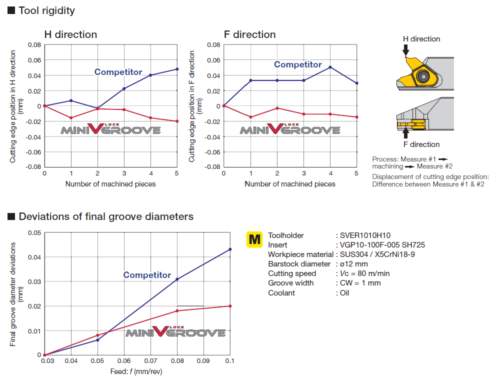 MiniVLockGroove เจาะตลาดงานเซาะร่องและทำเกลียว ในกลุ่มเครื่องกลึงแบบ Swiss Machine