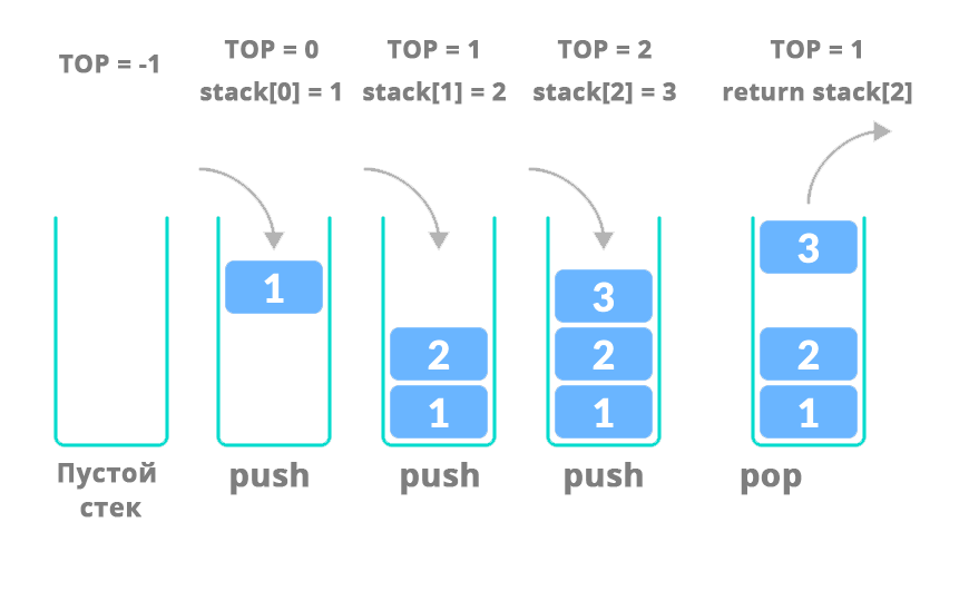 Как реализовать стек. Как работает стек. Stack как работает. Верхний элемент стека. Стек процессора.