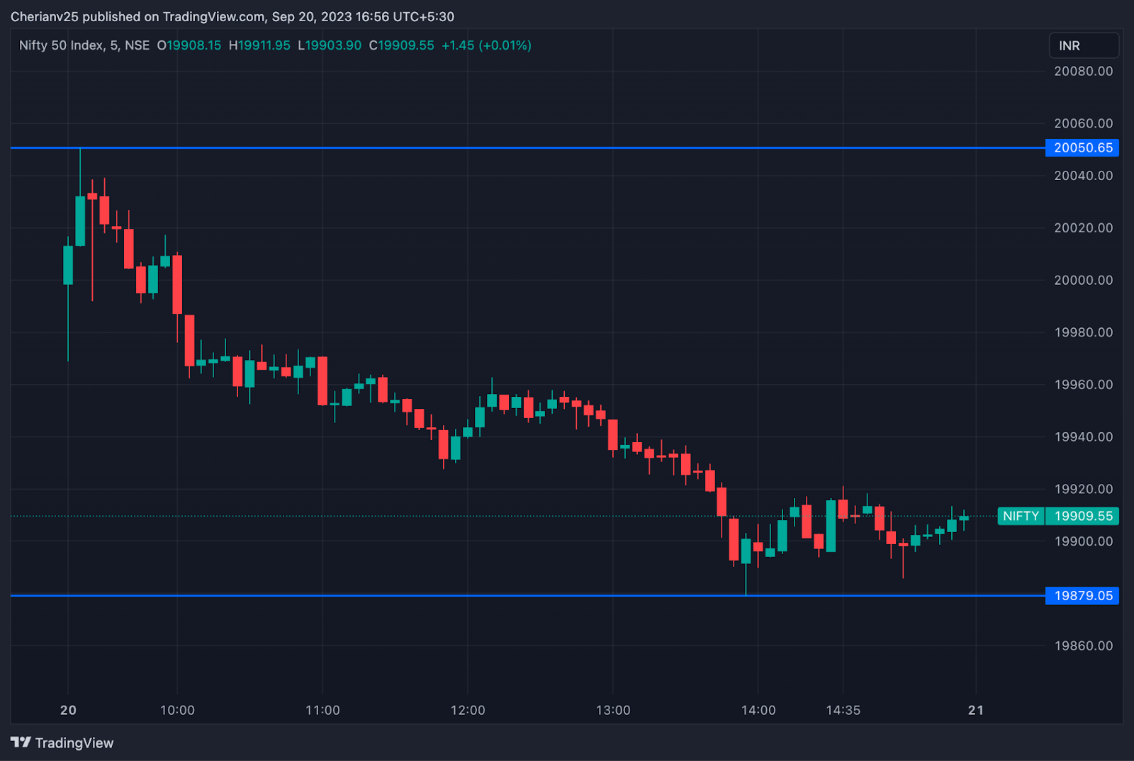 Nifty chart Sept 20 - post-market analysis | marketfeed