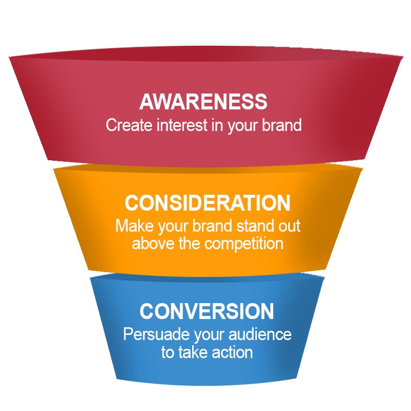 buyer's journey