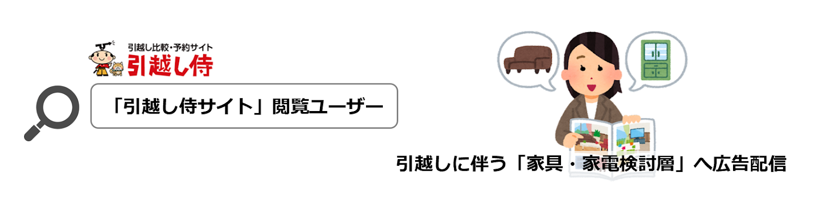 家具・家電量販店：引越しに伴う家具・家電の購入検討層を訴求