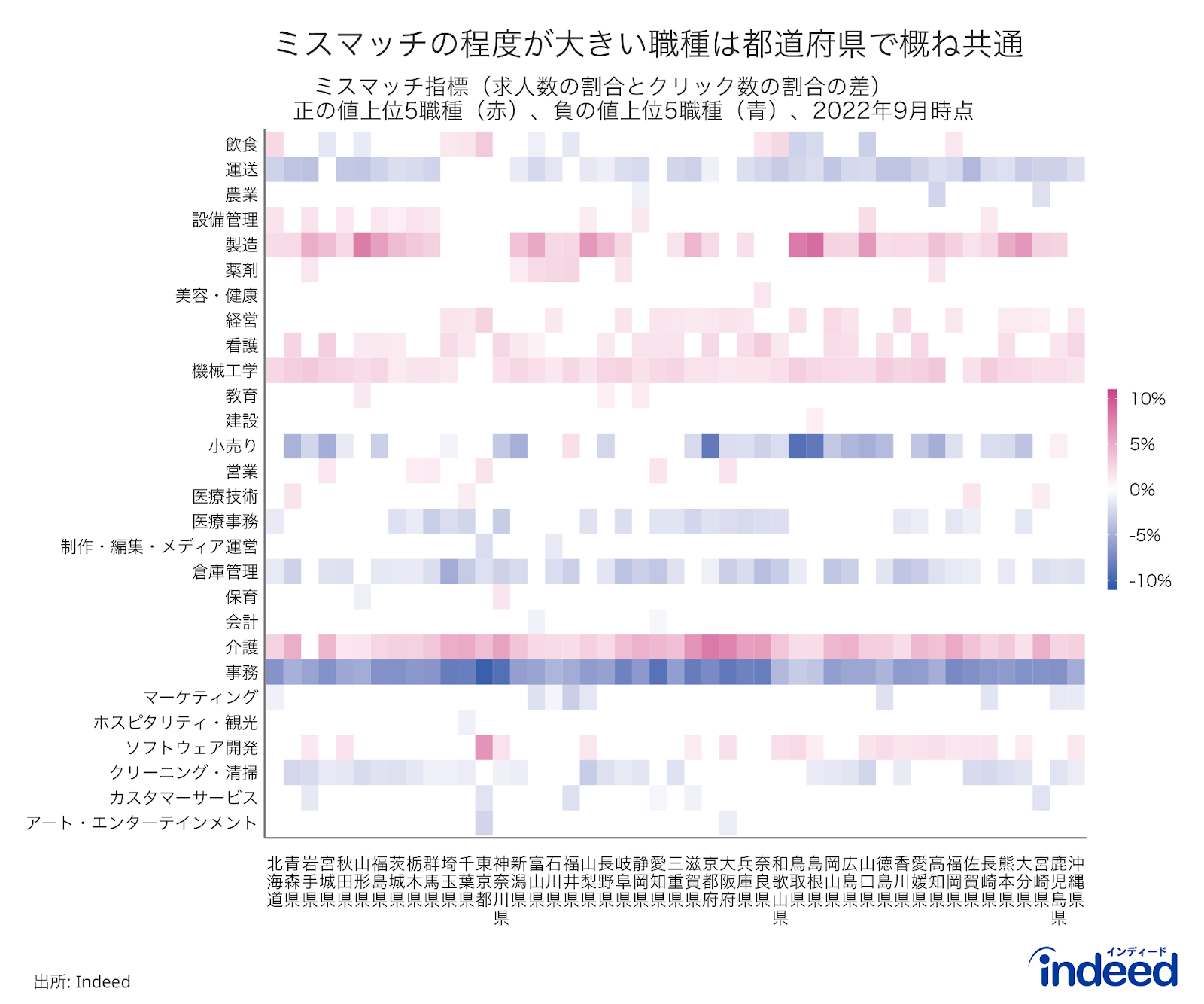 2022年9月時点のミスマッチ（求人数の割合-クリック数の割合）を、ミスマッチの程度が大きい職種カテゴリ及び都道府県でマッピングしたもの。各都道府県でミスマッチ指標の正の値が大きい上位5職種カテゴリと、ミスマッチ指標の負の絶対値が大きい上位5職種カテゴリを抜粋したもの。そのため、都道府県によって上位5職種カテゴリに選ばれていない、白のブランクとなっている職種カテゴリが存在する。赤色が濃いほど雇用者側がより競争的であり、青色が濃いほど求職者側がより競争的であることを示す。
