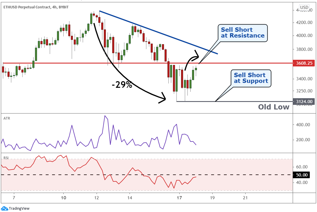 Bull trap cryptocurrency