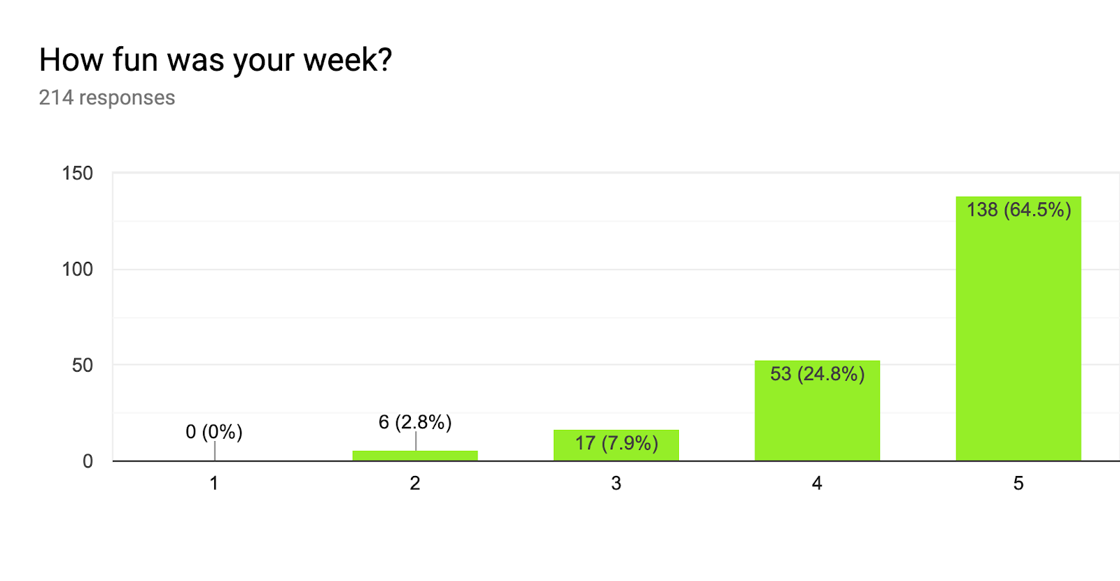 Forms response chart. Question title: How fun was your week?. Number of responses: 214 responses.