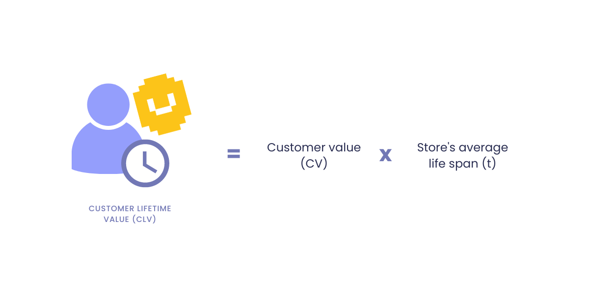 A graphic showing the formula for calculating customer lifetime value. Customer Lifetime Value (CLV) equals customer value (CV) multiplied by the store’s average life span (t).
