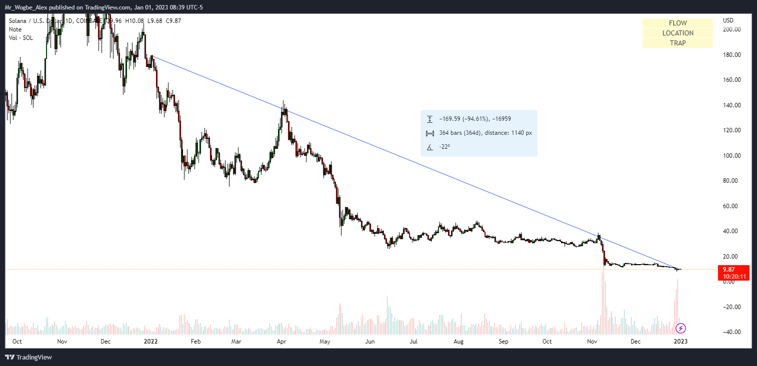 HiTechies Exclusive :Top 5 Crypto Winners and Losers in 2022 7