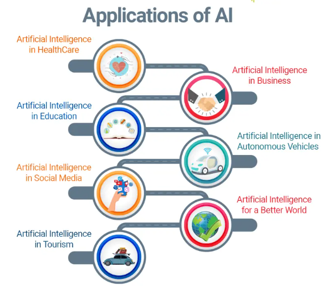 Where Is Artificial Intelligence Used Today