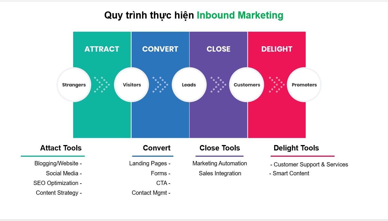 Quy trình làm Inbound Marketing