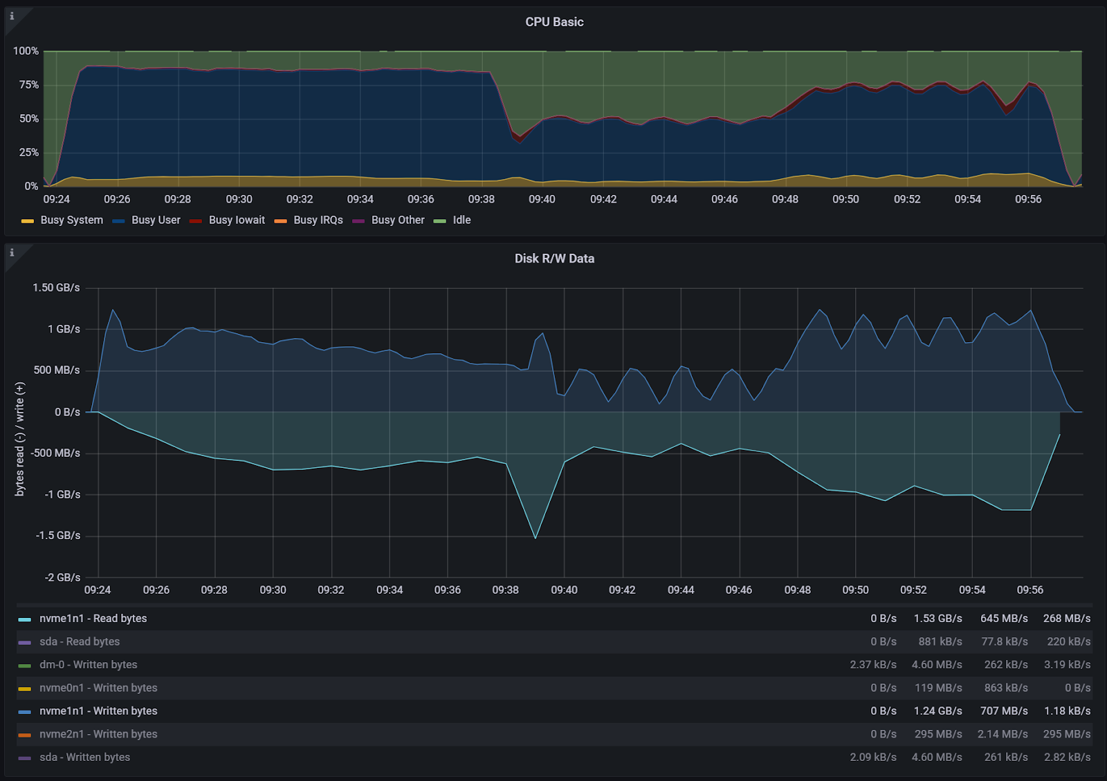 100% 
75% 
25% 
0% 
Busy System 
1.50 GB/s 
1 GB/s 
500 MB's 
-500 MB's 
-1 GB,'s 
-1.5GB/s 
-2 GB,'s 
— Busy User — 
Busy Iowait Busy IRQS — 
CPU Basic 
Busy Other Idle 
Disk RIW Data 
09-40 
09-42 
09-46 
09-48 
09:50 
2.37 kB/s 
2.09 kB/s 
09:52 
09:54 
09:56 
nl - Read bytes 
Sda Read bytes 
dm-O - Written bytes 
nvmeOnI - Written bytes 
nvmelnl - Written bytes 
nvme2nI - Written bytes 
Sda - Written bytes 
1.53 GB/s 
BBI kB/s 
160 MB's 
119 MB's 
1.24 GB/s 
295 MB,'s 
MB,'s 
645 MB's 
77.8 kB,'s 
262 kB,'s 
863 kB/s 
707 MB's 
2.14 MB's 
261 kB,'s 
268 MB's 
220 kB/s 
3.19 kg's 
kB/s 
295 MB's 
2.82 kg's 