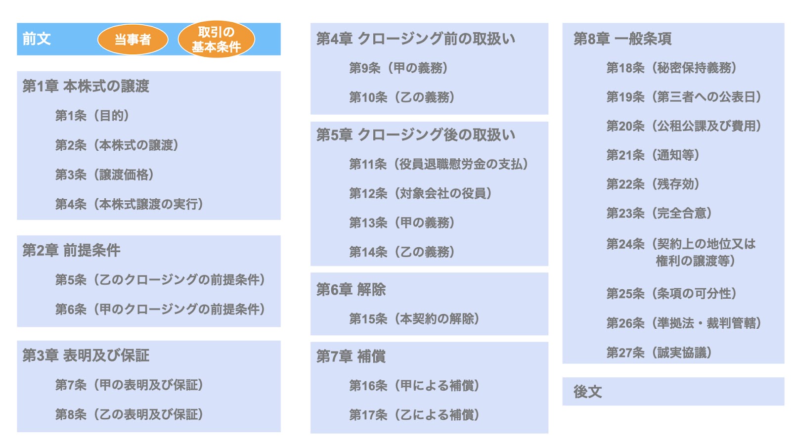 株式譲渡契約書の雛形を解説 基本構成と文例