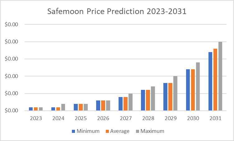 SafeMoon Price Prediction 2023-2031: Does SafeMoon have a future? 6