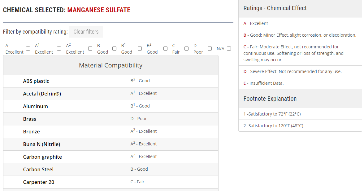 Screenshot - Electricsolenoidvalves.com chemical compatibility database results matrix examples