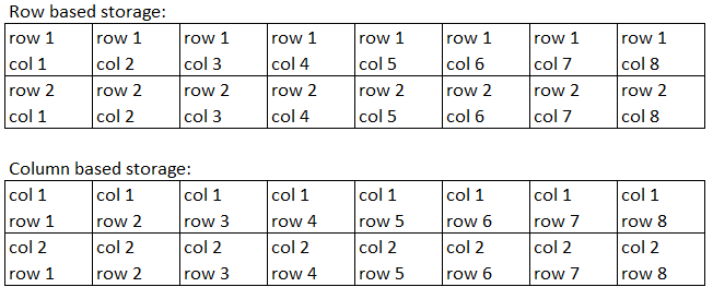 An example of row based data storage vs. column based storage.
