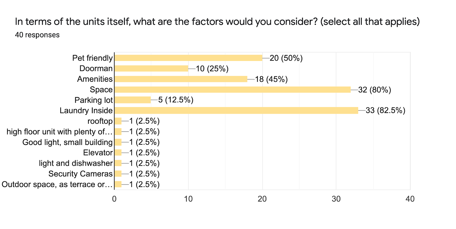 Forms response chart. Question title: In terms of the units itself, what are the factors would you consider? (select all that applies). Number of responses: 40 responses.