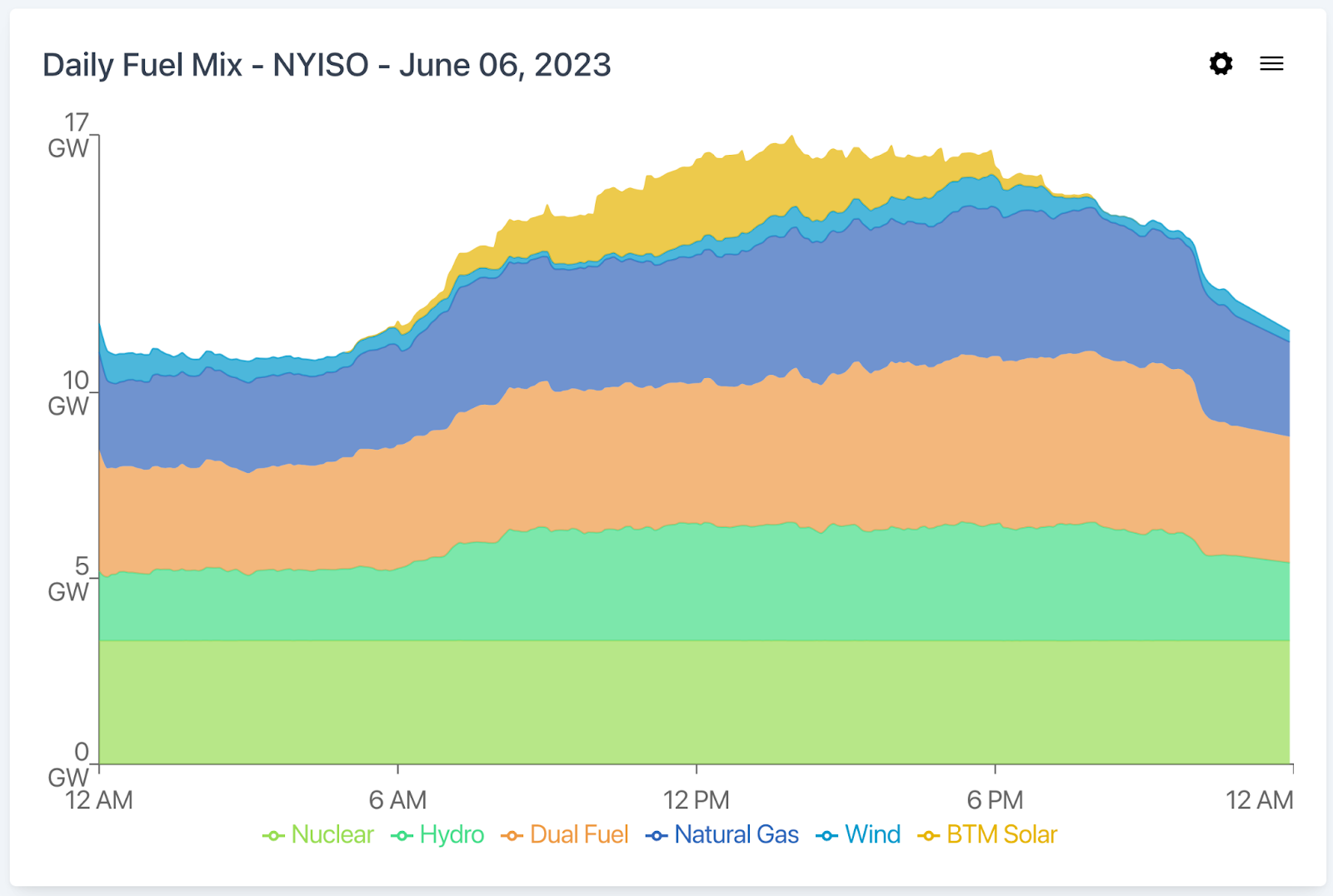 Forest Fires Challenge Solar Forecast Models in New York