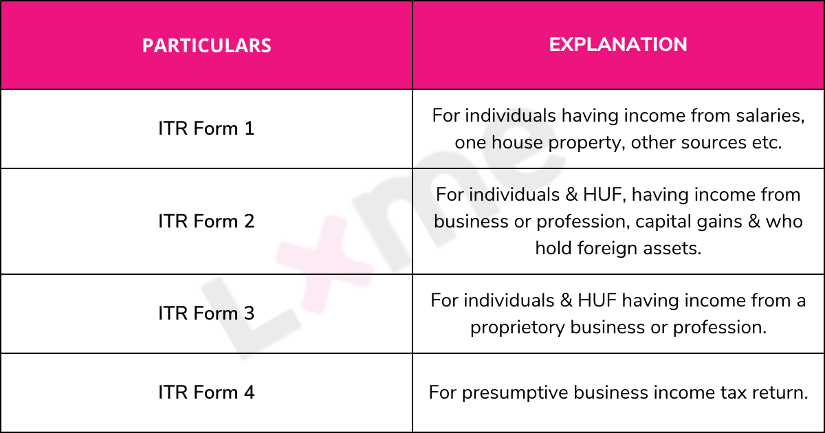 Types Of ITR Form