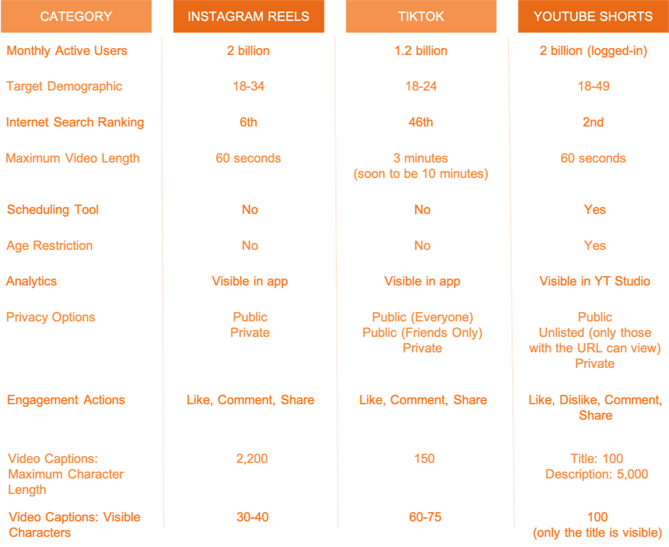 comparison between youtube shorts, instagram reels and tiktok