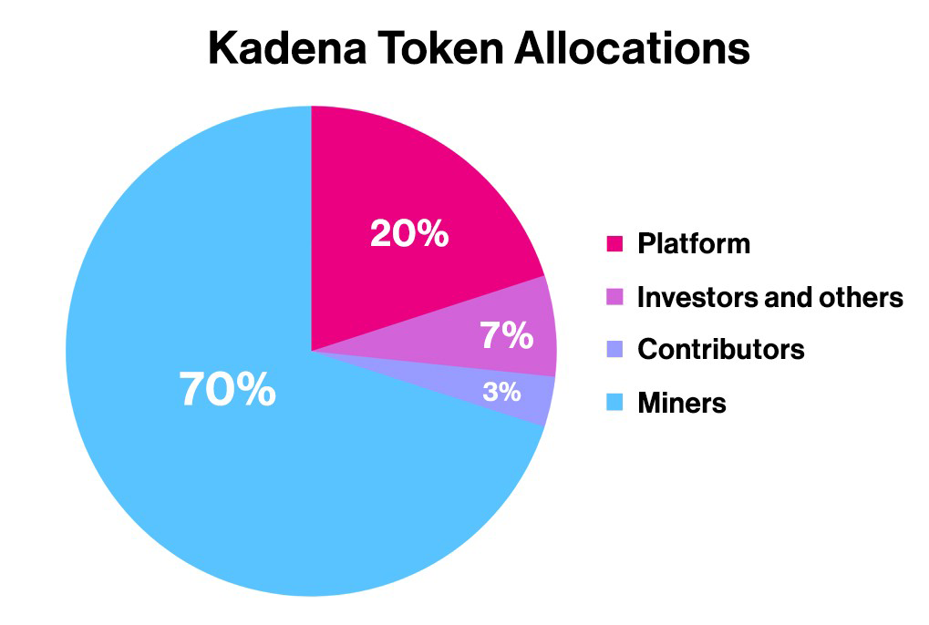 Blog Kadena KDA Token Allocations