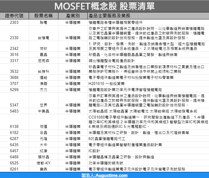 MOSFET，金氧半導體場效電晶體，MOSFET概念股，MOSFET概念股2020，MOSFET概念股2021，MOSFET概念股龍頭，MOSFET概念股台達電，MOSFET概念股股價，MOSFET概念股台股，台灣MOSFET概念股，MOSFET概念股推薦，MOSFET概念股 股票，MOSFET概念股清單，MOSFET概念股是什麼，半導體，