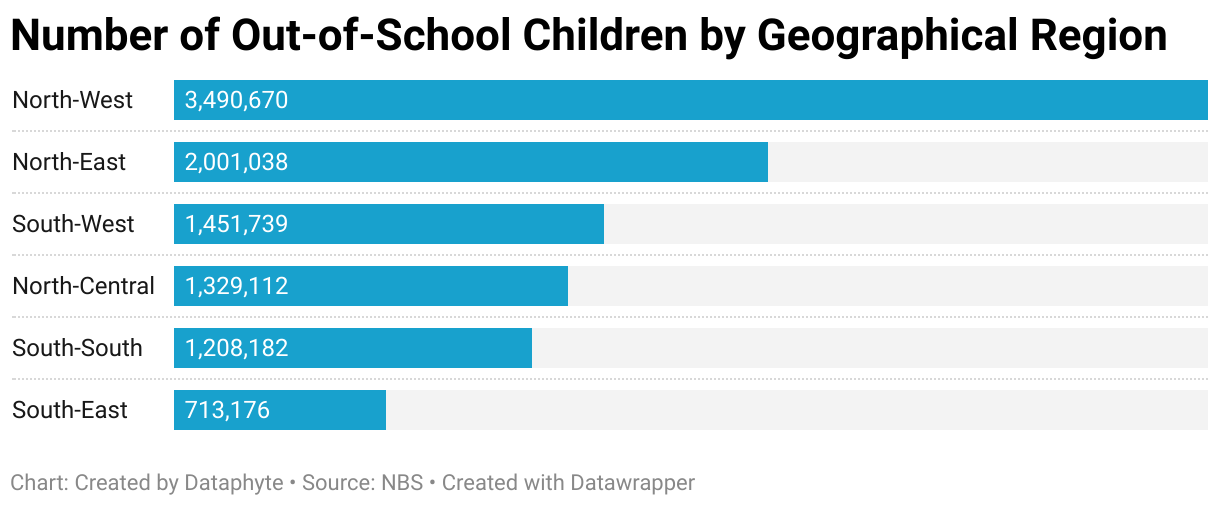 #ChartoftheDay: International Day for Education - What's the Plan for the 10.19 Million Out-of-School Children in Nigeria?