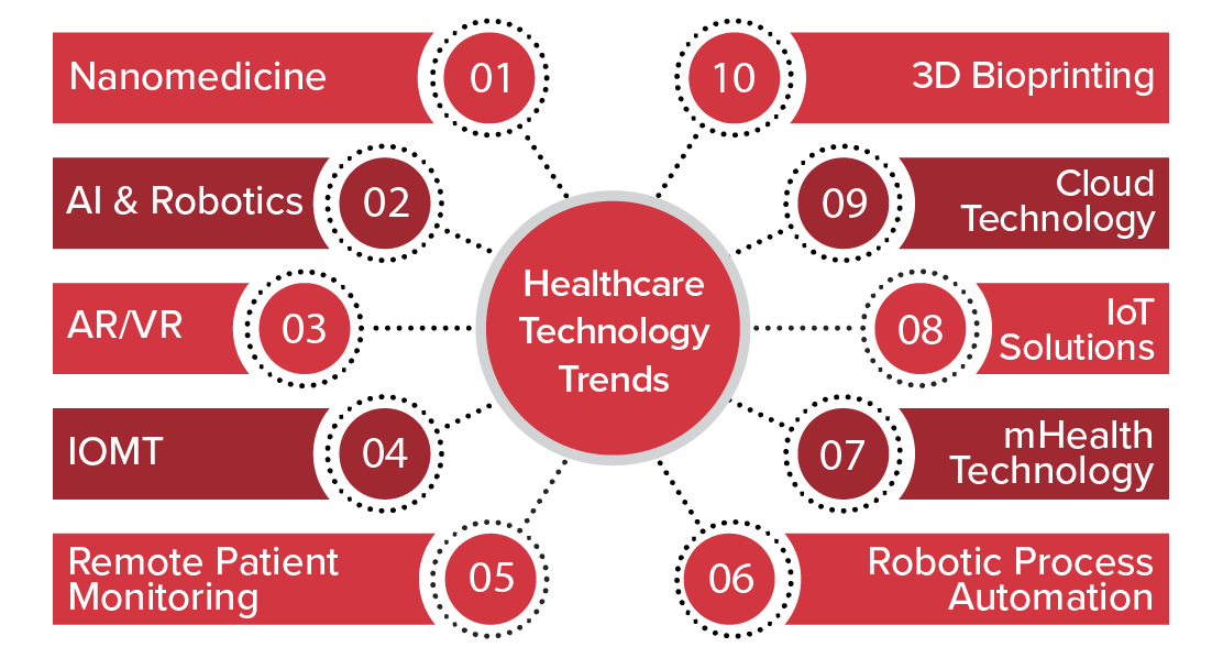 Top 10 Healthcare Tech Trends for 2023 2024 Quytech Blog