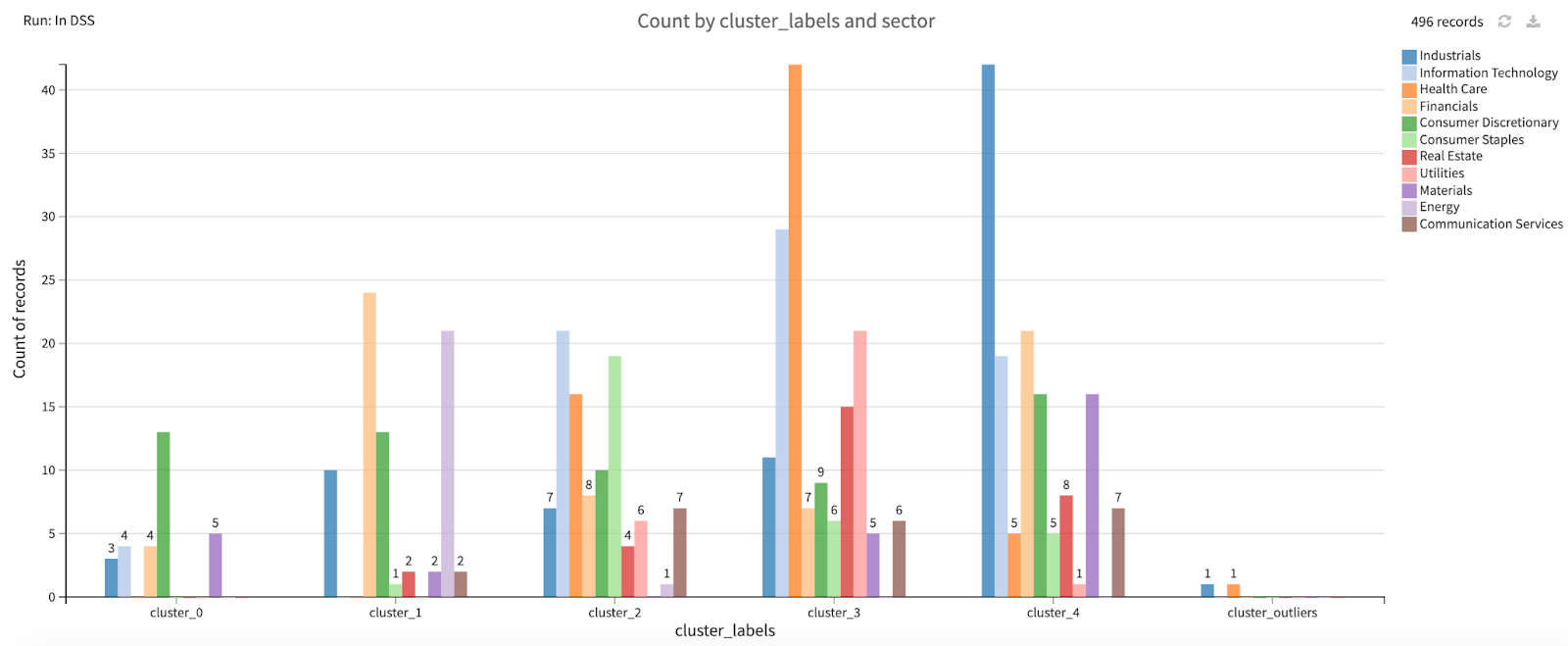 labels and sector in Dataiku