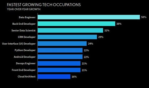 Fast growing tech jobs