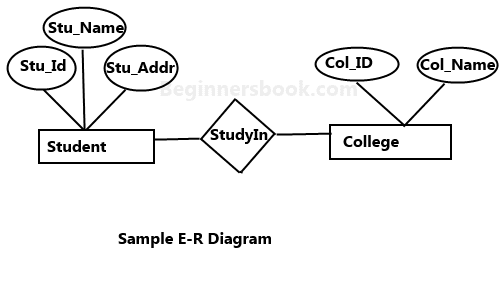 Entity Relationship Diagram - ER Diagram in DBMS