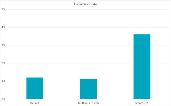 HubSpot社の調査結果