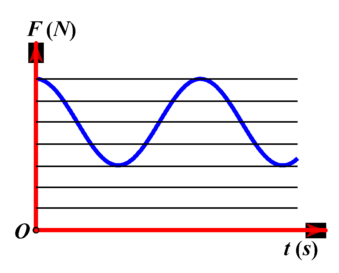 Cho một con lắc lò xo dao động điều hoà theo phương thẳng đứng, có đồ thị biểu diễn lực đàn hồi theo thời gian như hình vẽ. Biết biên độ dao động của vật bằng 10cm, lấy g = 10m/s2 = π2m/s2. Động năng của vật biến thiên với tần số bằng:
