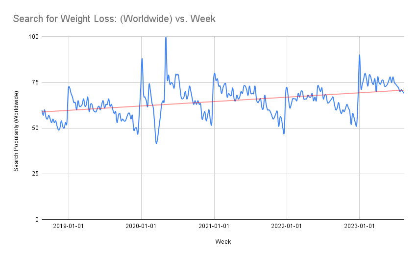 A graph shows the historic data of the search for weight loss from 2019 to 2023 from Google Trends. Learn more about managing clients with weight loss at EliteTrainr.com.