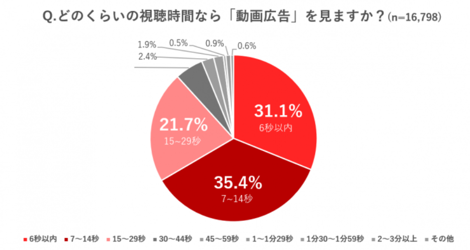 どのくらいの視聴時間なら「動画広告」を見ますか？（n=16,798）。6秒以内：31.1%、7～14秒：35.4％、15～29秒：21.7％、30～44秒：5.5％、45～59秒：2.4％、1～1分29秒：1.9％、1分30～1分59秒：0.5％、2～3分以上：0.9％、その他：0.6％。