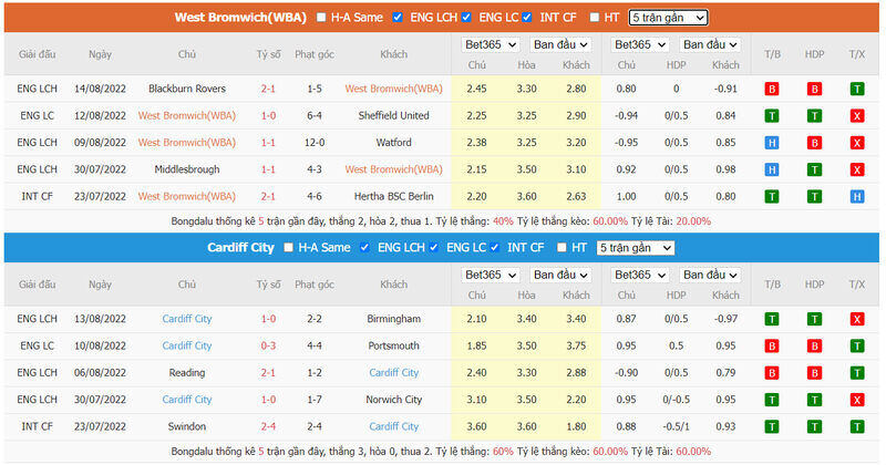 Phong độ của West Brom vs Cardiff