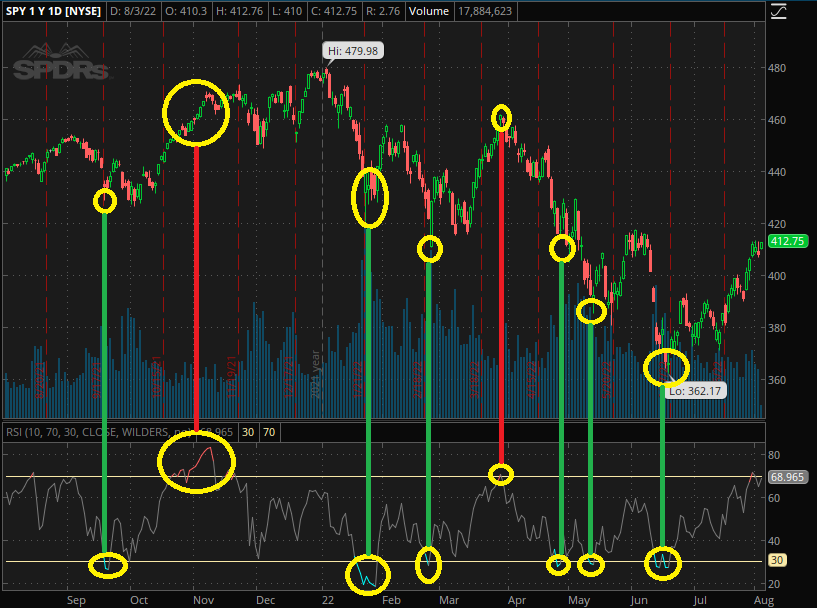 1 year chart of the SPY (S&P 500) with RSI levels