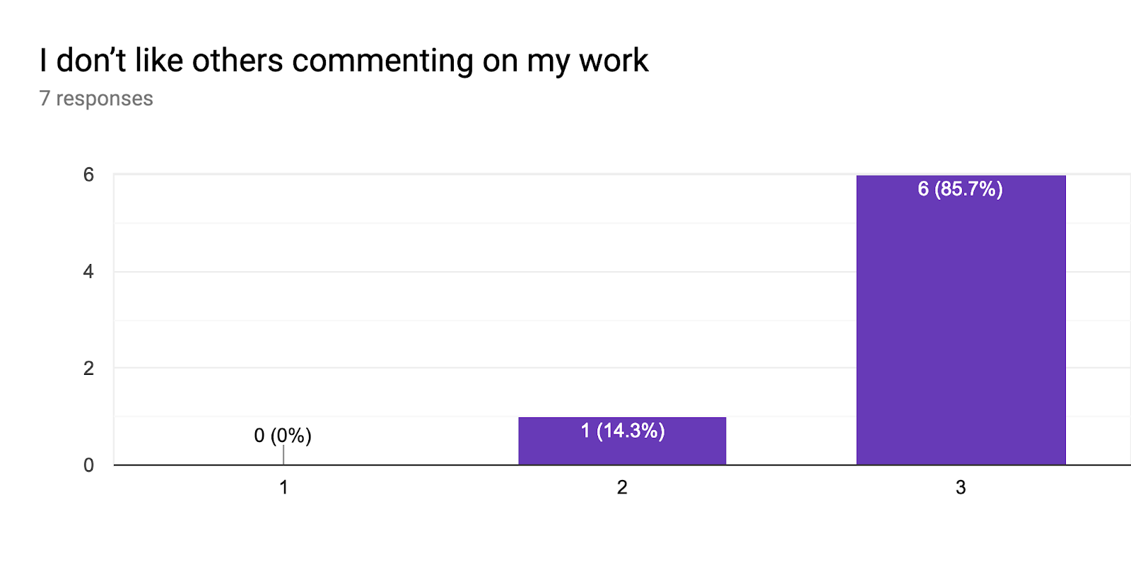 Forms response chart. Question title: I don’t like others commenting on my work. Number of responses: 7 responses.