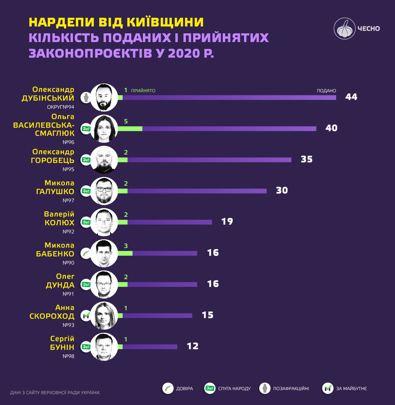 Робота мажоритарника 95-го округу Горобця в парламенті: деякі показники на нулі