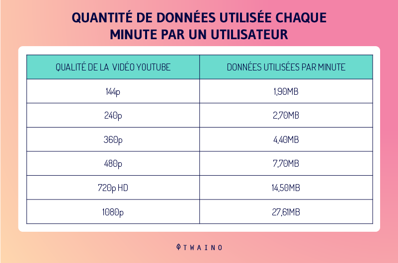 Quantite de donnees par minute sur YouTube selon la qualite de la video