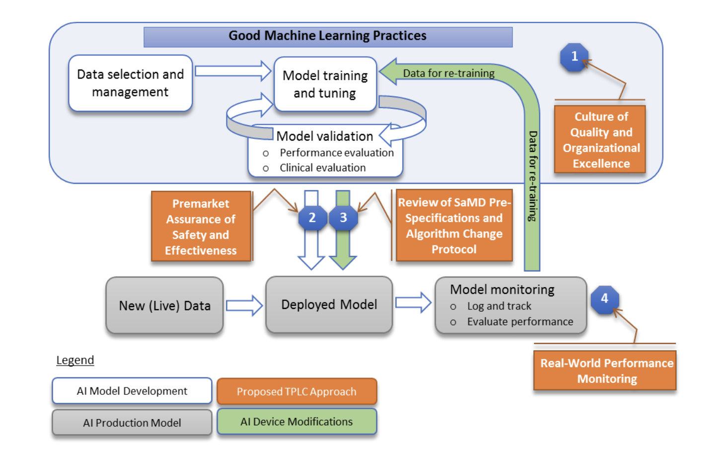 FDA's TPLC AI/ML workflow 