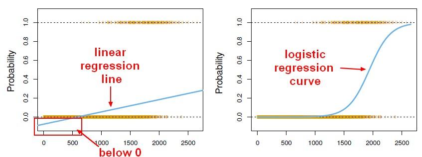 Image result for difference between linear and logistic regression