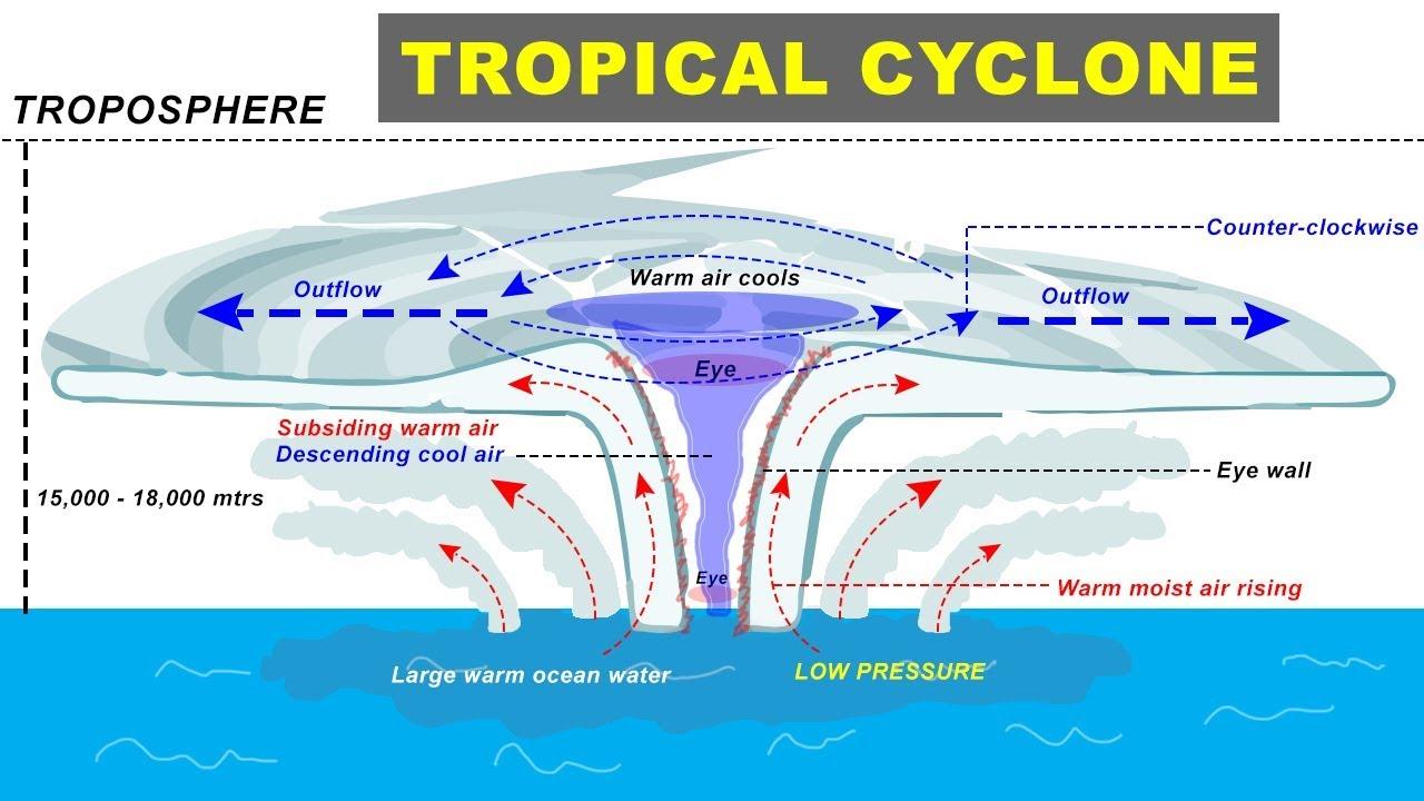 Tropical Cyclone, Hurricane, Storm Formation - Geography of UPSC, IAS, CDS,  NDA - YouTube