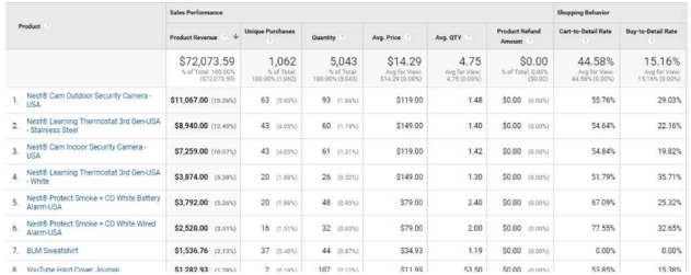 Ecommerce Tracking in Google Analytics 