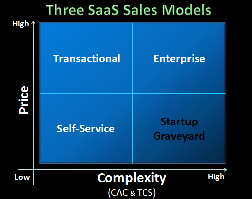 saas sales model