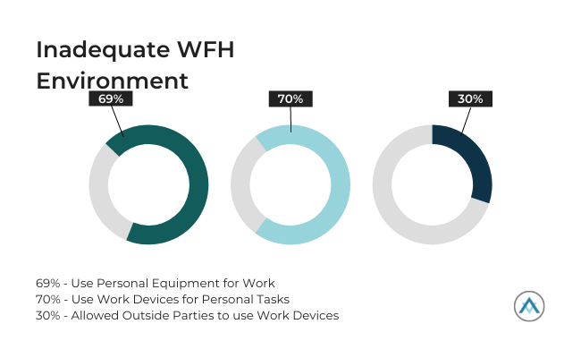 Graphic showing WFH device statistics. 