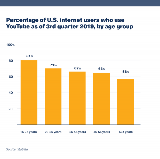 Biểu đồ cho thấy tỷ lệ người dùng internet ở Mỹ sử dụng YouTube kể từ quý 3 năm 2019, theo nhóm tuổi.  15 - 25 tuổi là nhóm tuổi lớn nhất.