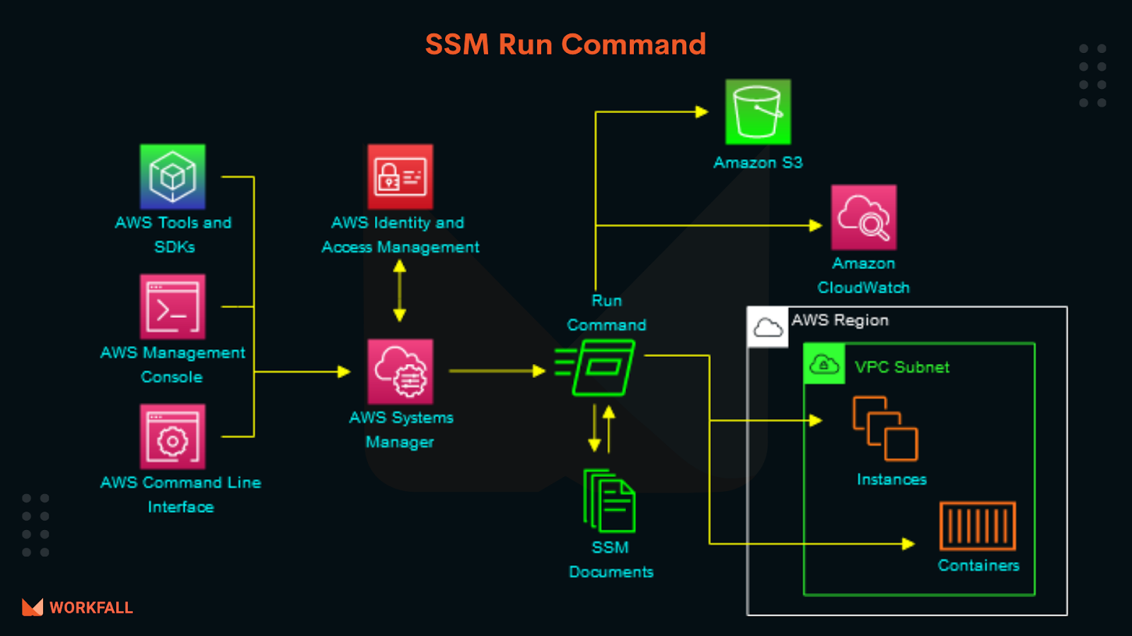 AWS Systems Manager