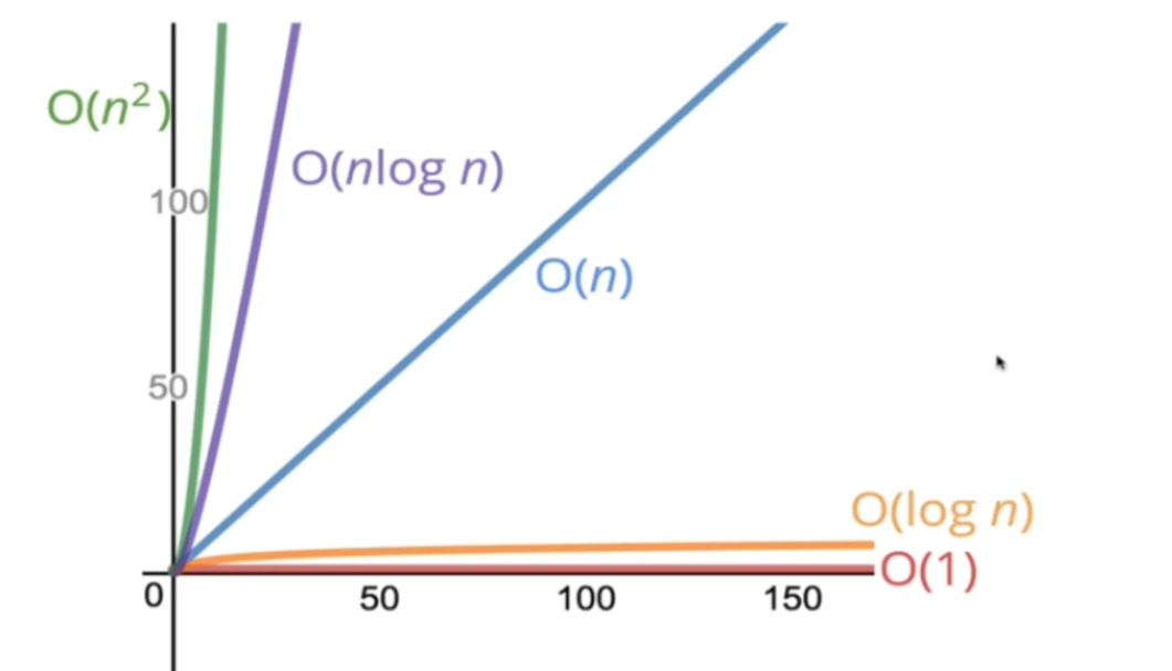 Significance of Time Complexity