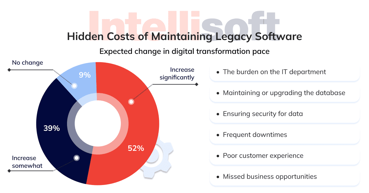 Hidden Costs of Legacy Software
